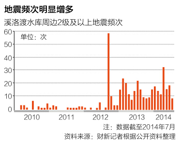 Figure 1: Earthquakes of ≥2M recorded in the Xiluodu reservoir and surrounding area. The abscissa shows the period from January 2010 to July 2014, and the vertical axis shows the number of ≥2M earthquakes in this period of time. Source: produced by the author based on officially published data.